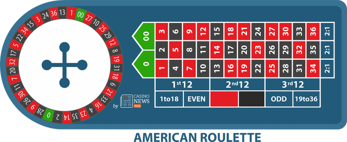 roulette americana